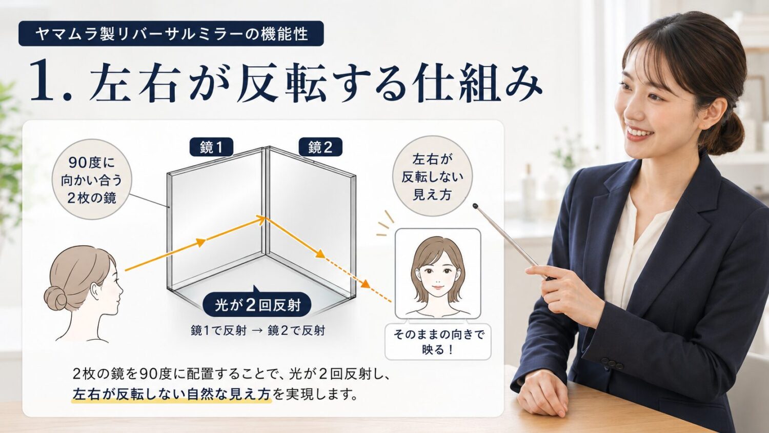 90度に合わさった2枚の鏡による、光の再反射による反転の仕組み図。