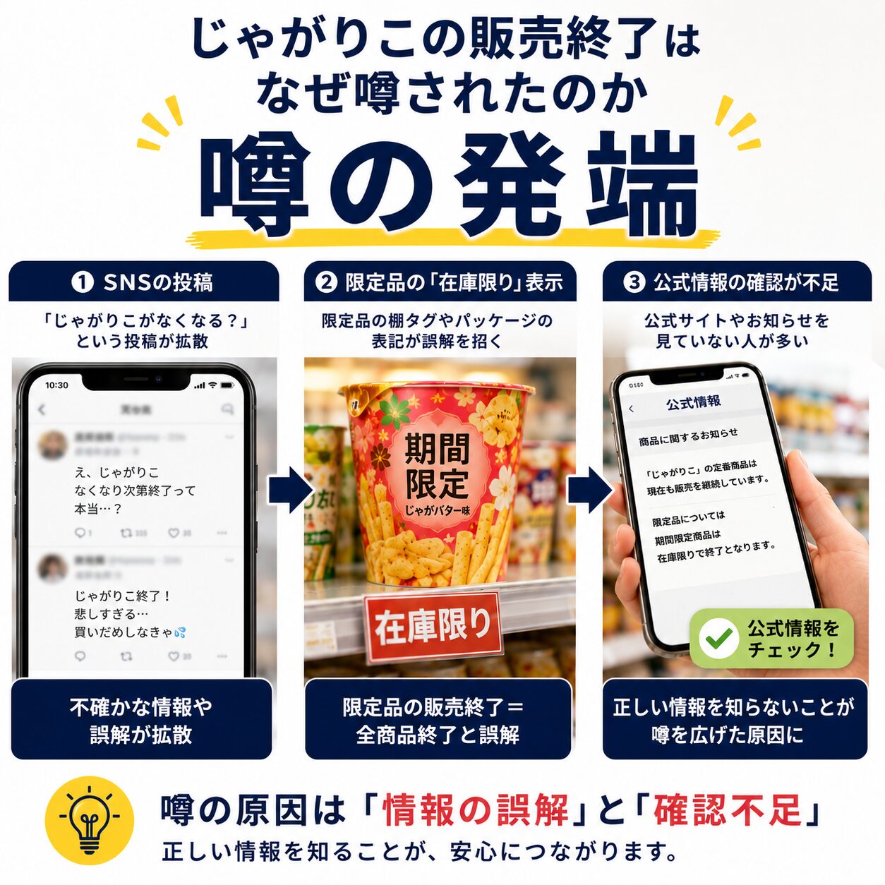 SNSの噂と限定品表示が混ざって販売終了と誤解された流れの画像